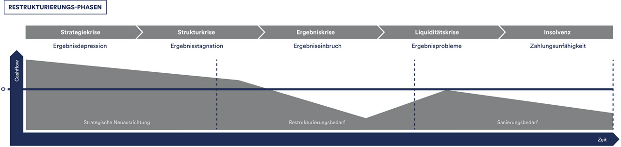 Factoring  TARGOBANK – Restrukturierungs-Phasen