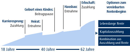 Übersicht Leistungen im Verlauf der Jahre