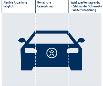 Komfort-Autokredit